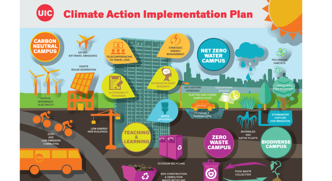 Climate Action Implementation Plan Office of Sustainability
