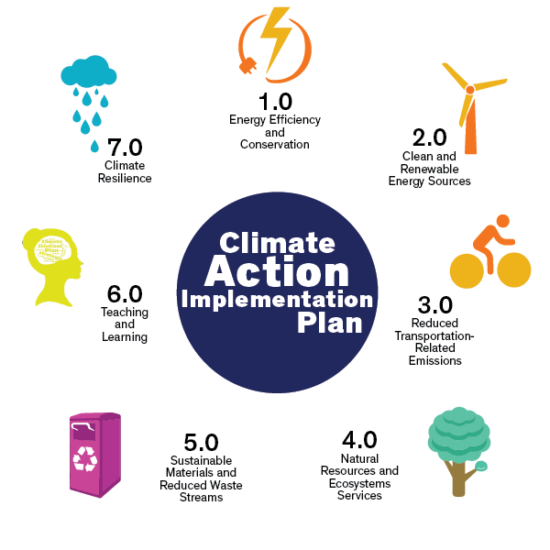 icons of the 7 climate action implementation plan strategies: lightning bolt, wind turbine, bicycle, tree, recycling bin, woman's silhouette, storm cloud