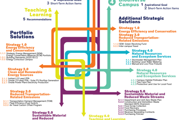 Climate Action Implementation Plan Sustainability University Of