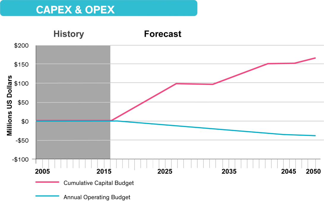 CAPEX & OPEX graphed from 2005 to 2050. The line representing the cumulative capital budget holds steady at $0 from 2005 to 2015, then sharply increase to $100 by 2025, and then to over $150 by 2050. The line representing the annual operating budget holds steady at $0 from 2005 to 2015, then slightly declines to -$47 by 2050.