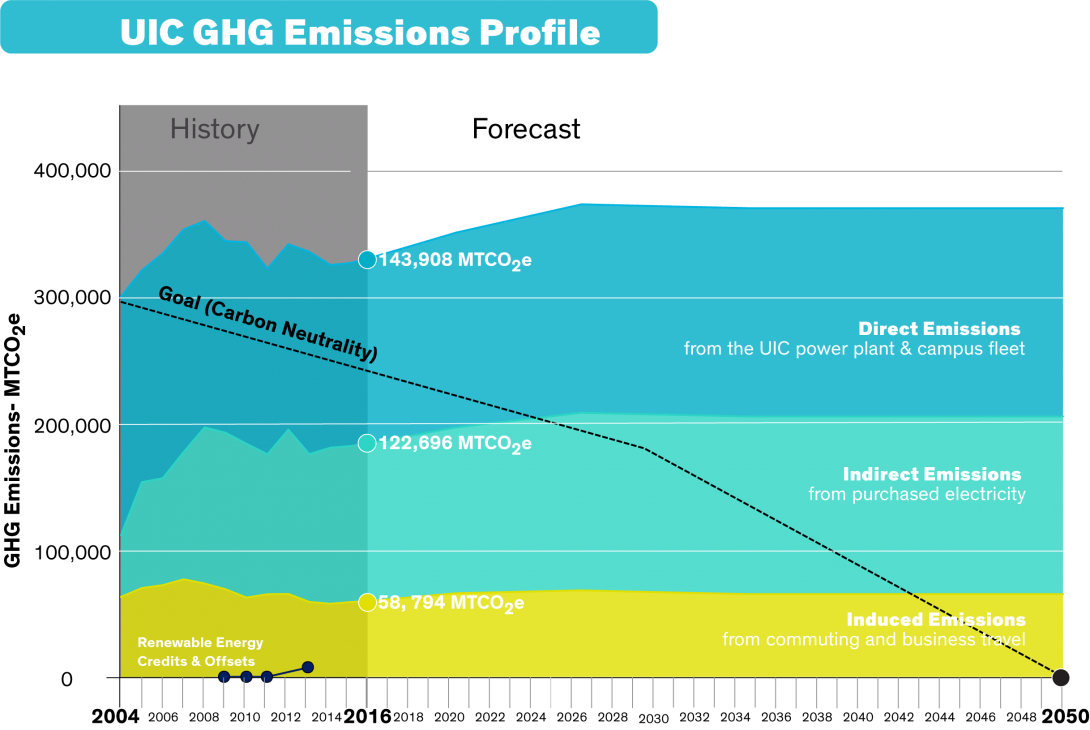 UIC GHG Emissions Profile graphed from 2004 to 2050 showing a black line decreasing linearly from 300,000 metric tons of carbon dioxide equivalents (MTCO2e) in 2004 to 0 MTCO2e in 2050. The blue area represents about 150,000 MTCO2e, the green area represents about 120,000 MTCO2e, and the yellow area represents about 50,000 MTCO2e. The graph also highlights the university's emissions in 2016: Scope 1 = 143, 908 MTCO2e, Scope 2 = 122,696 MTCO2e, Scope 3 = 58, 794 MTCO2e.