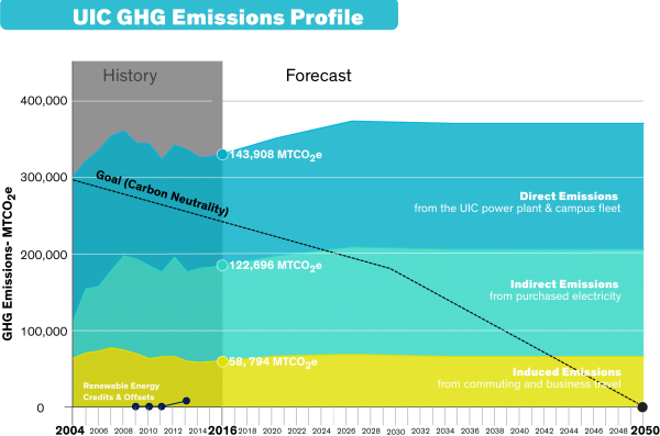 Climate Action Implementation Plan | Sustainability | University of ...