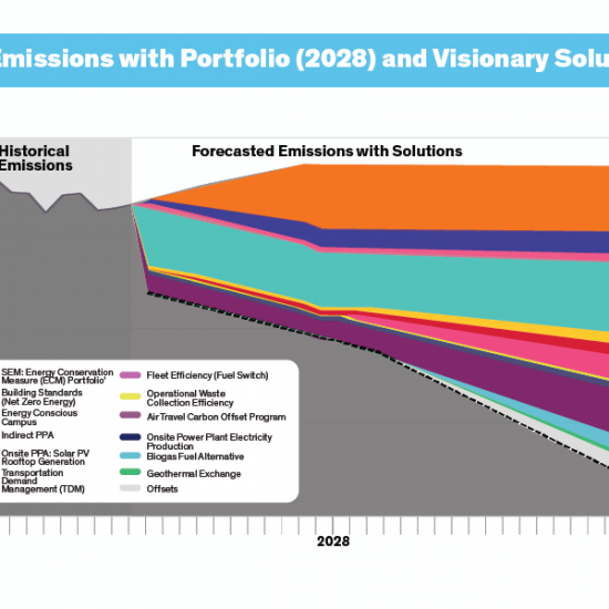 Forecasted Emissions and Portfolio (2028) and Visionary Solutions (2050) graph