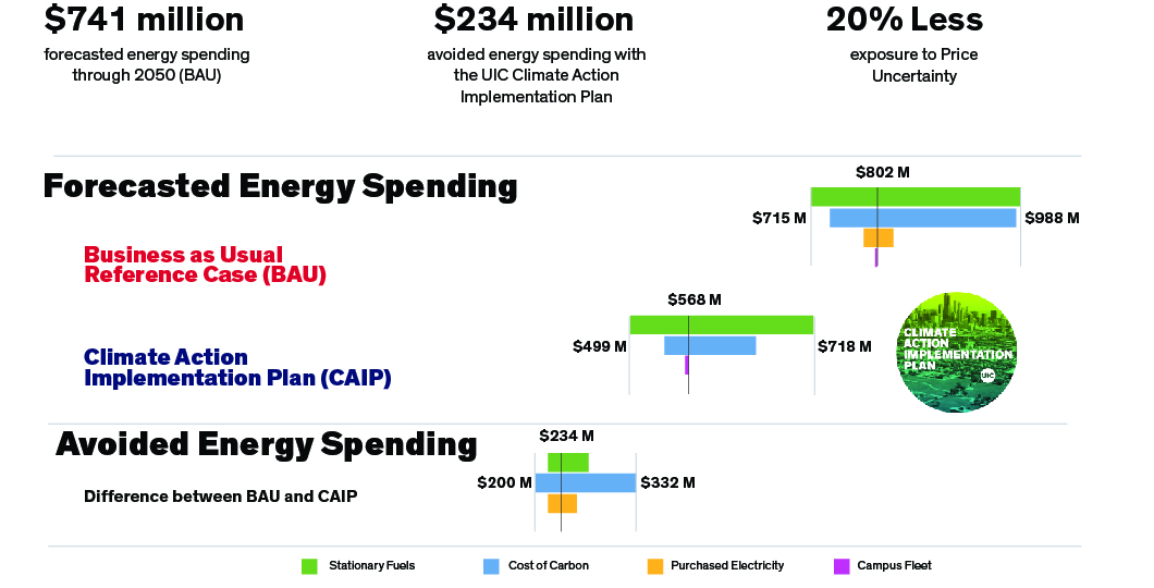 Forecasted Energy Spending. Headlines above the graph: $741 Million forecasted energy spending through 2050 (BAU), $234 Million avoided energy spending with the UIC Climate Action Implementation Plan, 20% less exposure to price uncertainty. Next, are 2 floating graphs comparing 'Business As Usual' vs 'Climate Action Implementation Plan' spending, and showing that with the BAU case, stationary fuels could cost up to $988 million, carbon costs are $980 million, and purchased electricity also a few million. However, with the CAIP scenario, stationary fuels would cost no more than $718 million, carbon costs no more than $600 million, and no purchased electricity costs. The final floating bar graph show the difference between the BAU and CAIP showing a savings of $234 million in stationary fuel prices, $332 million in carbon costs, and a few million in purchased electricity.